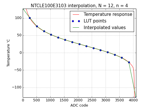 Interpolation results